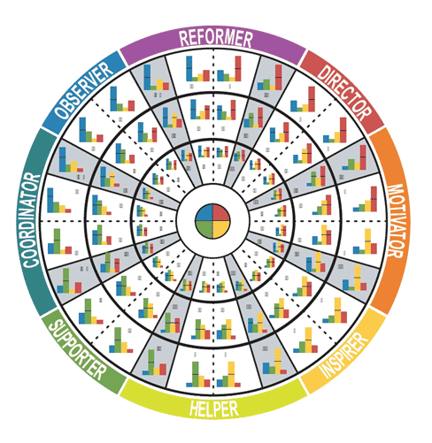 8 personality types: a deeper dive into Insights Discovery