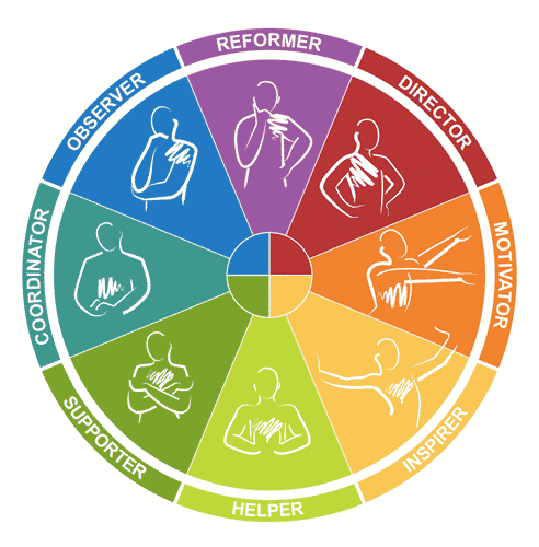 Insights Discovery eight types wheel