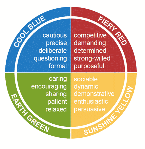 Insights Discovery colour energies