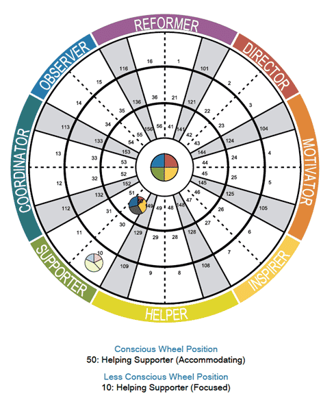 Insights graph conscious and unconscious wheel positions