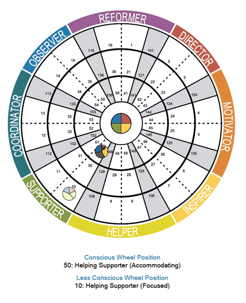 8 Personality Types A Deeper Dive Into Insights Discovery 